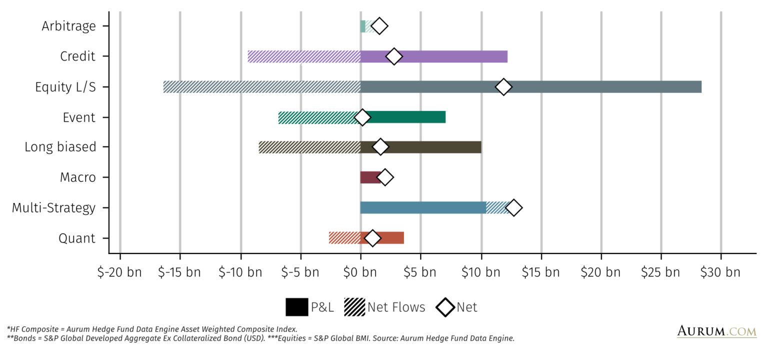 Hedge Fund Industry Performance Deep Dive - H1 2023 - Aurum