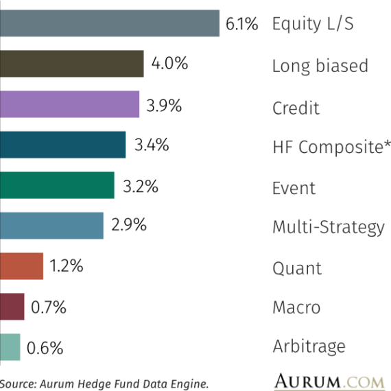 Hedge Fund Industry Performance Deep Dive - H1 2023 - Aurum