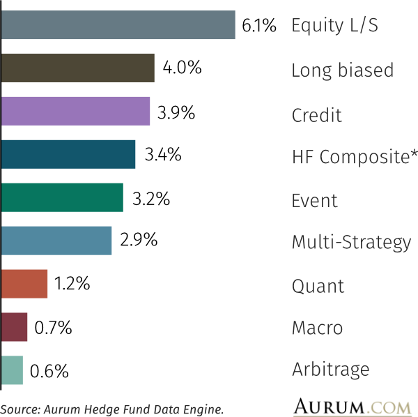 Hedge Fund Industry Performance Deep Dive - H1 2023 - Aurum