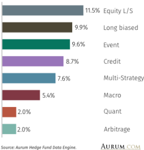 Hedge Fund Industry Performance Deep Dive - Full Year 2023 - Aurum