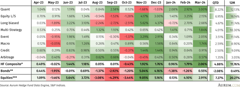 Hedge Fund Industry Performance Deep Dive - Q1 2024 - Aurum